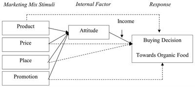 The role of marketing stimuli and attitude in determining post-COVID buying decisions toward organic food products: evidence from retail consumers in Beijing, China